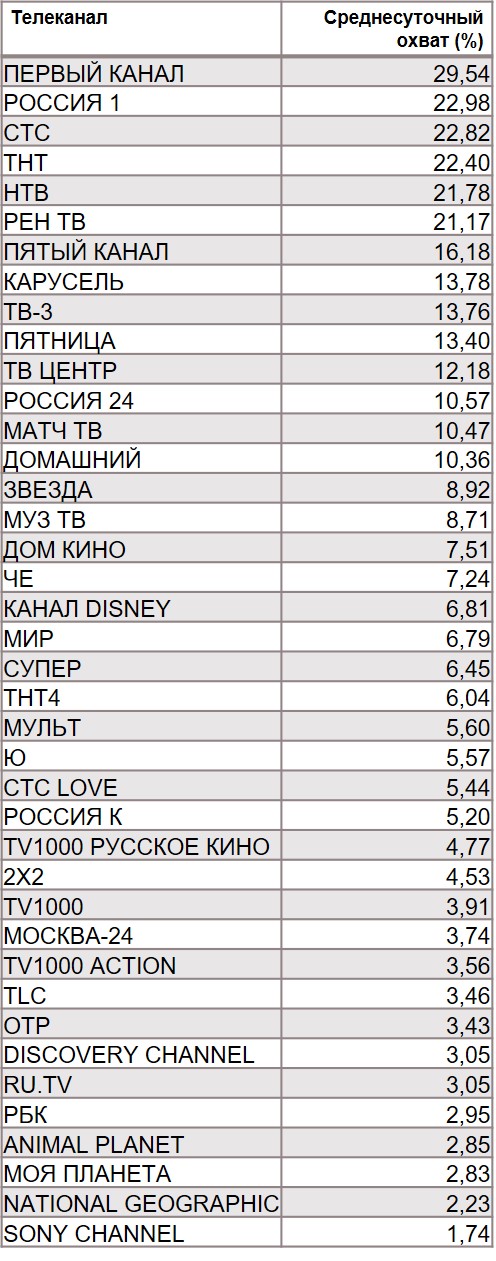Топ телеканалов по охвату. География: Россия 100+, Период: 02/12/2019 - 08/12/2019, Владельцы домашних животных