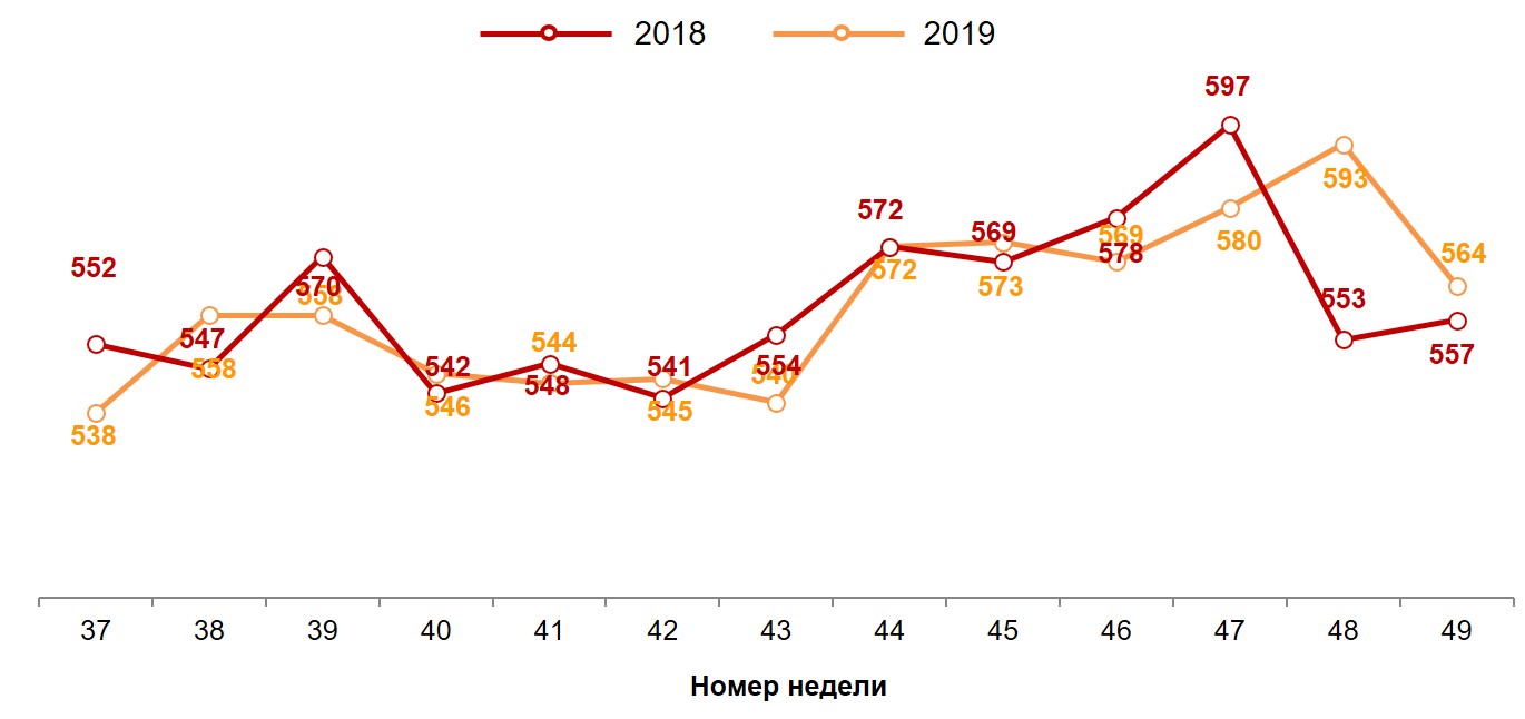 Гистограмма 1. Динамика недельного среднего чека (в рублях). 2018-2019 годы, недели 37-49. Гистограмма 1. Динамика недельного среднего чека (в рублях). 2018-2019 годы, недели 37-49.