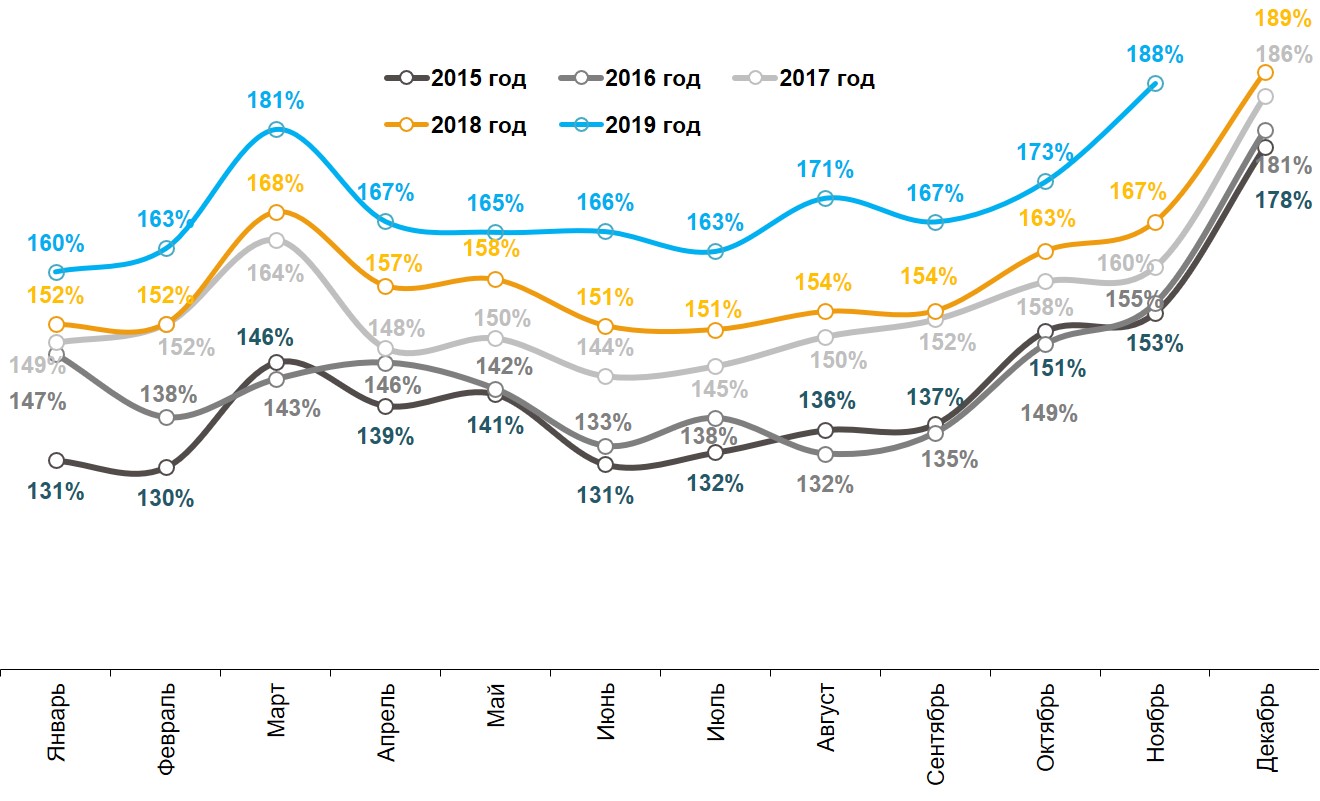 Динамика номинальных повседневных расходов жителей российских городов с населением от 100 тысяч жителей. Январь 2015 – ноябрь 2019. Динамика номинальных повседневных расходов жителей российских городов с населением от 100 тысяч жителей. Январь 2015 – ноябрь 2019.