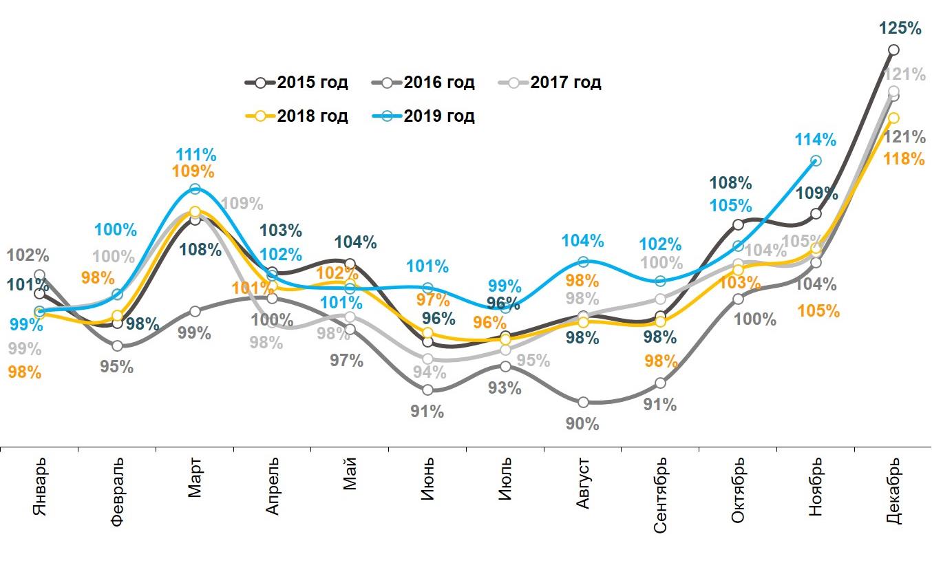 Гистограмма 2. Динамика реальных («очищенных» от инфляции) повседневных расходов жителей российских городов с населением от 100 тысяч жителей. Январь 2015 – ноябрь 2019. Гистограмма 2. Динамика реальных («очищенных» от инфляции) повседневных расходов жителей российских городов с населением от 100 тысяч жителей. Январь 2015 – ноябрь 2019.