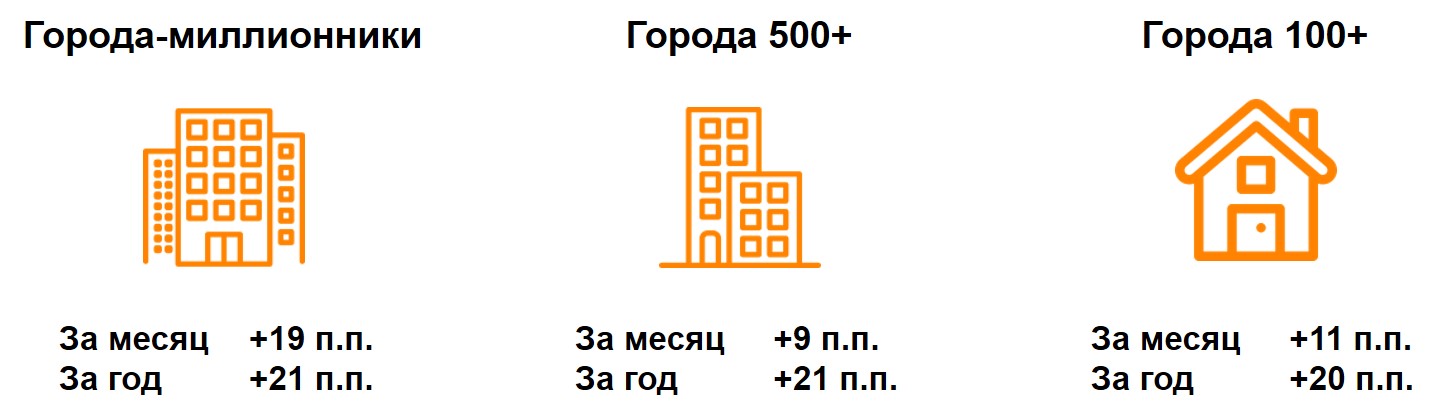 Динамика номинальных повседневных расходов жителей российских городов (миллионники, 500+, 100+). Динамика номинальных повседневных расходов жителей российских городов (миллионники, 500+, 100+).