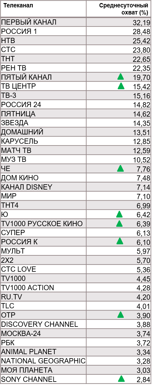 Топ телеканалов по охвату. География: Россия 100+, Период: 09/12/2019 - 15/12/2019, Дачники