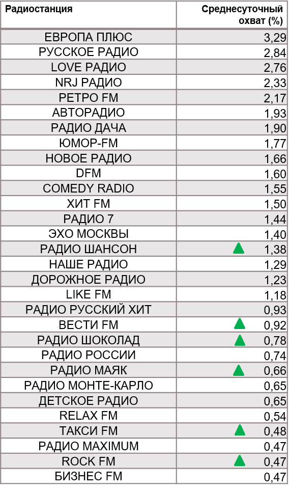 Топ радиостанций по охвату. География: Москва, Период: 09/12/2019 - 15/12/2019, Владельцы карт лояльности Пятерочка 