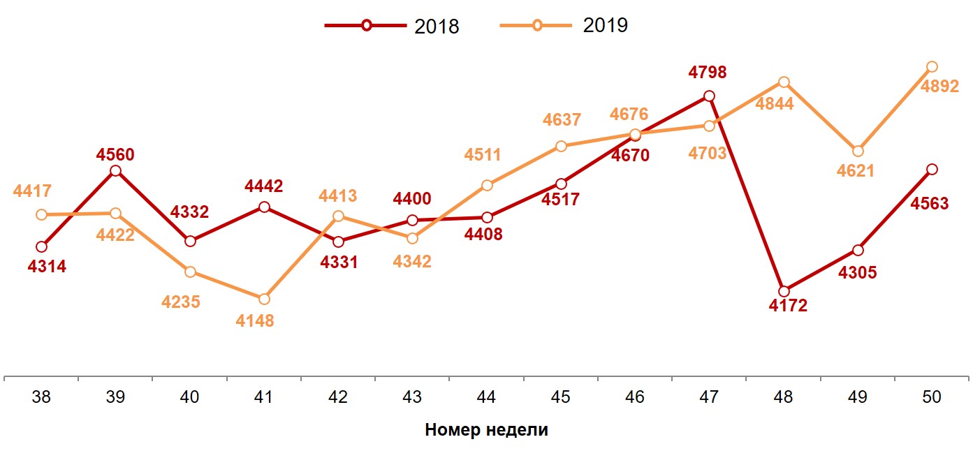 Гистограмма 1. Динамика недельных номинальных повседневных расходов (в рублях) жителей российских городов с населением от 100 тысяч жителей. 2018-2019 год, недели 38-50. Гистограмма 1. Динамика недельных номинальных повседневных расходов (в рублях) жителей российских городов с населением от 100 тысяч жителей. 2018-2019 год, недели 38-50.