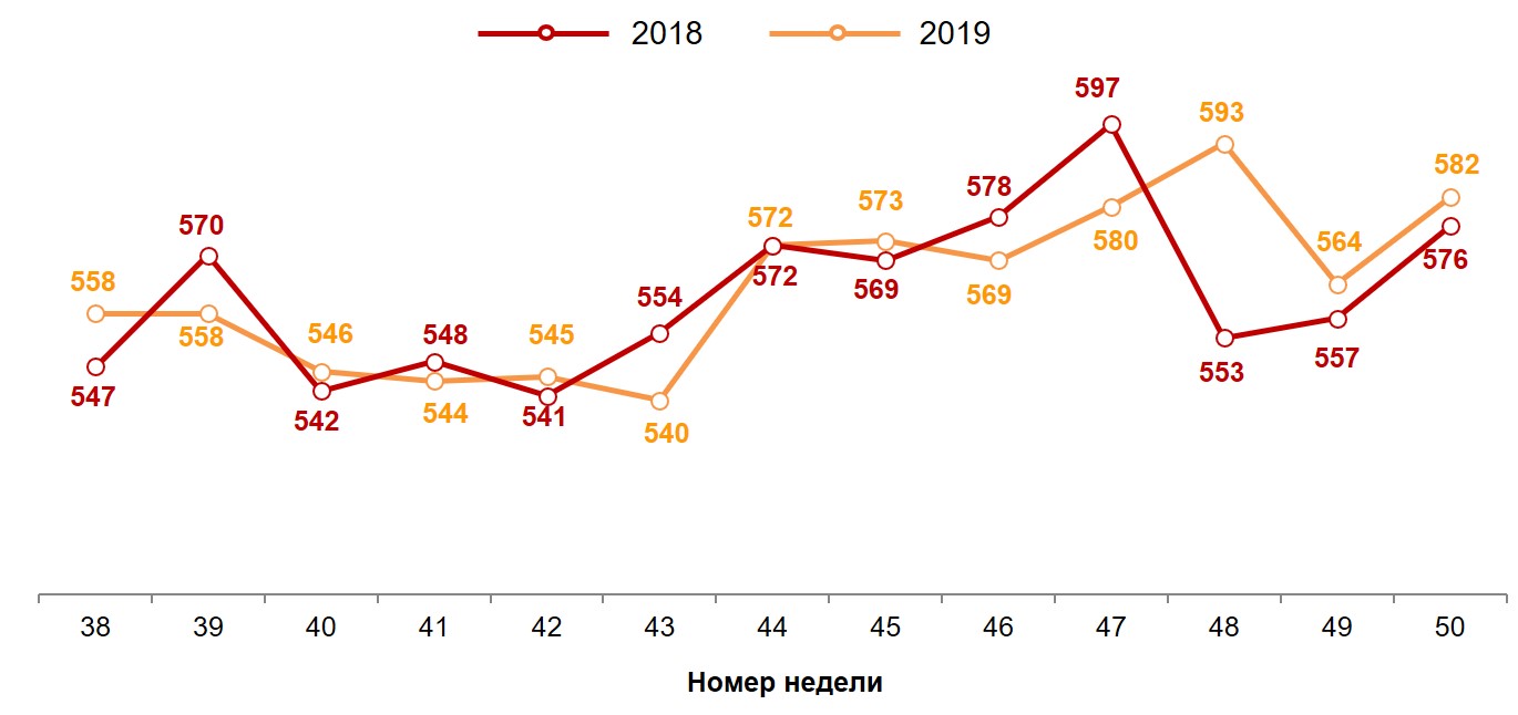 Гистограмма 1. Динамика недельного среднего чека (в рублях). 2018-2019 годы, недели 38-50. Гистограмма 1. Динамика недельного среднего чека (в рублях). 2018-2019 годы, недели 38-50.