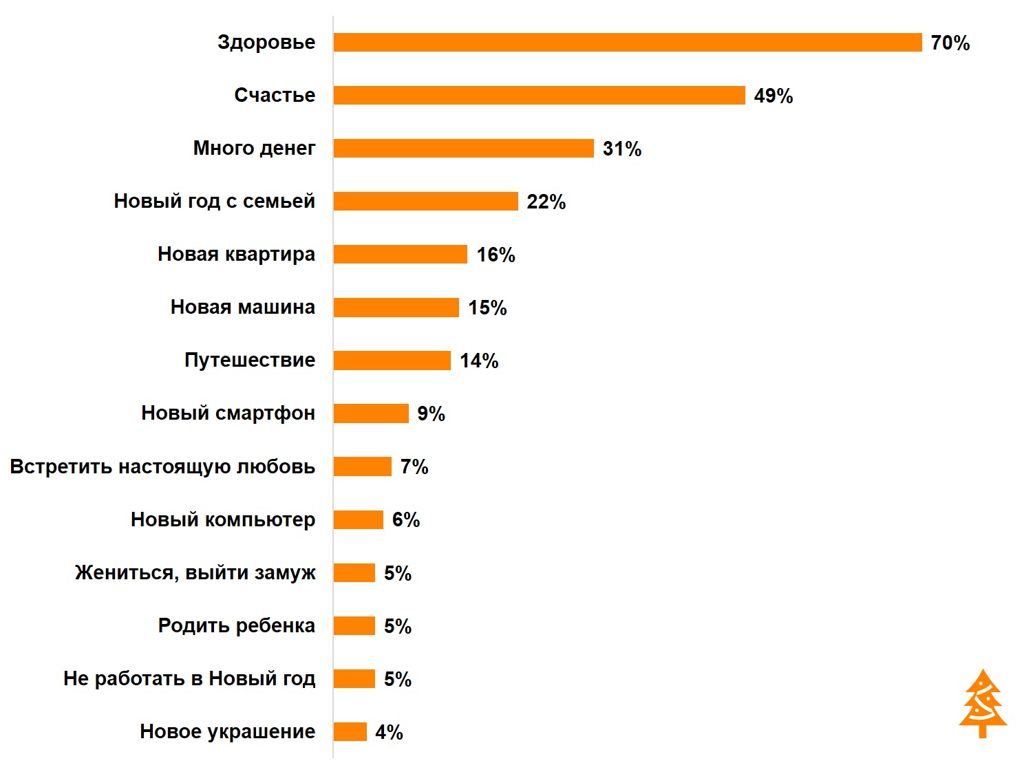 Что россияне хотели бы попросить у Деда Мороза, если бы писали ему сегодня письмо, как в детстве Что россияне хотели бы попросить у Деда Мороза, если бы писали ему сегодня письмо, как в детстве