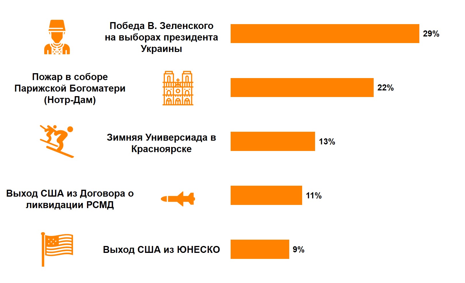 Наиболее значимые события 2019 года в мире