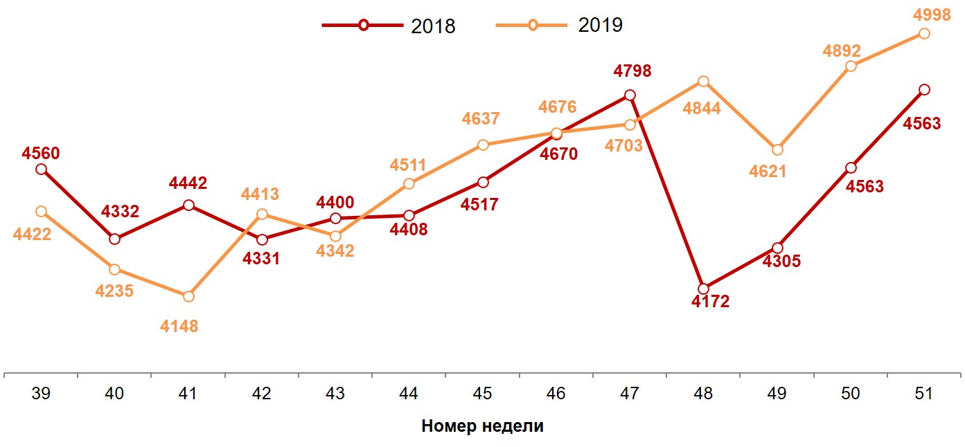 Гистограмма 1. Динамика недельных номинальных повседневных расходов (в рублях) жителей российских городов с населением от 100 тысяч жителей. 2018-2019 год, недели 39-51. Гистограмма 1. Динамика недельных номинальных повседневных расходов (в рублях) жителей российских городов с населением от 100 тысяч жителей. 2018-2019 год, недели 39-51.