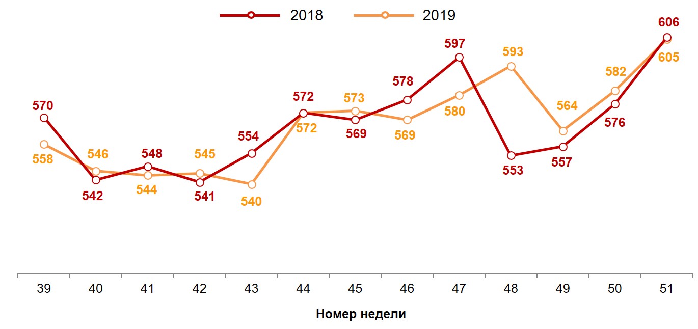Гистограмма 1. Динамика недельного среднего чека (в рублях). 2018-2019 годы, недели 39-51.