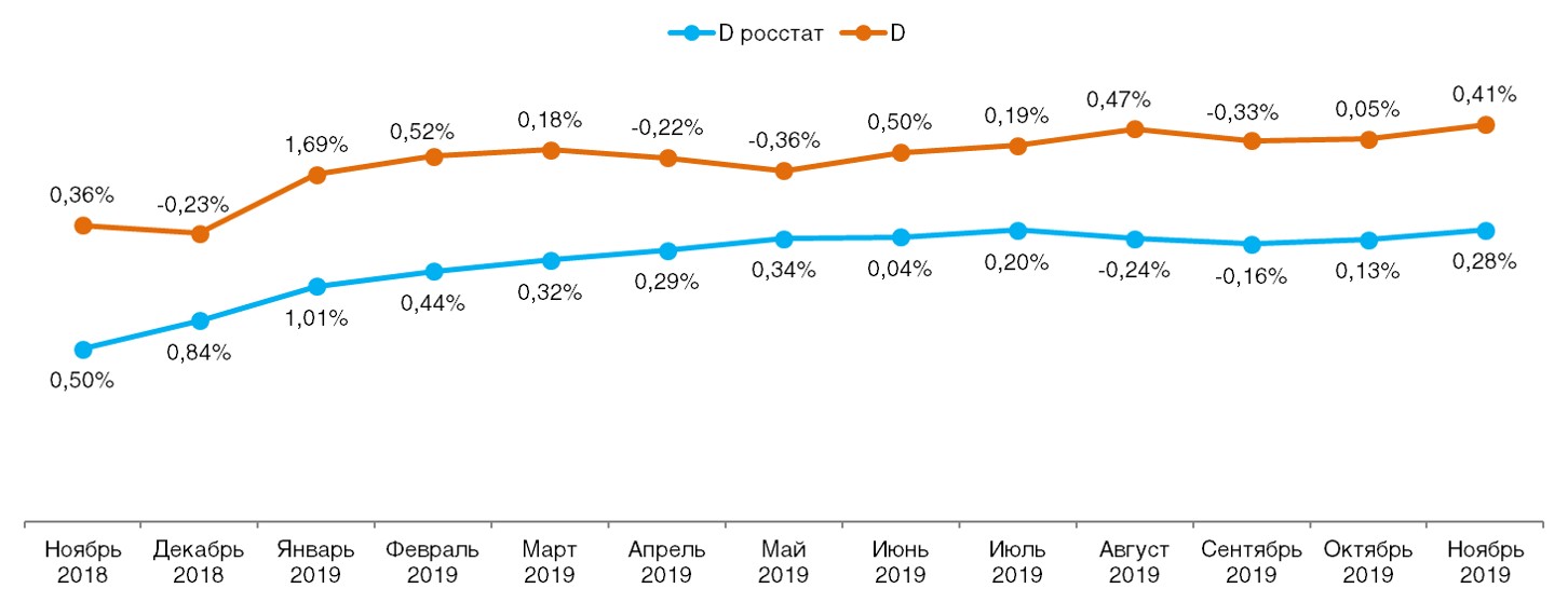 Ежемесячное сравнение дефлятора реальных потребительских цен на товары и услуги со значением индекса инфляции по данным Росстата (в % к предшествующему периоду). Ежемесячное сравнение дефлятора реальных потребительских цен на товары и услуги со значением индекса инфляции по данным Росстата (в % к предшествующему периоду).