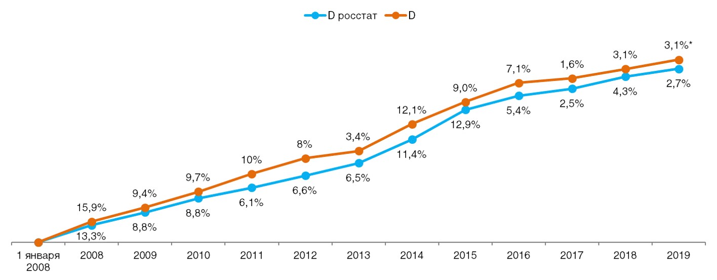 Сравнение дефлятора реальных потребительских цен на товары и услуги со значением индекса инфляции по данным Росстата (в % к предшествующему периоду).