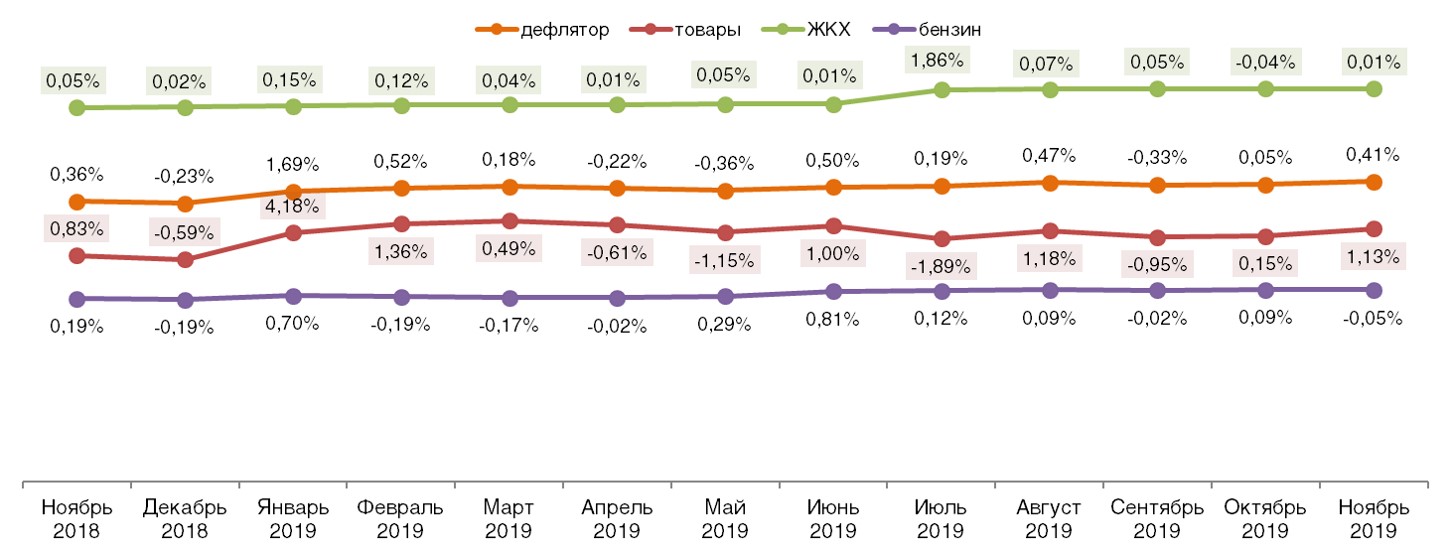 Дефлятор реальных потребительских цен на ЖКХ, бензин и товары (в % к предшествующему периоду). Ноябрь 2018 – Ноябрь 2019.
