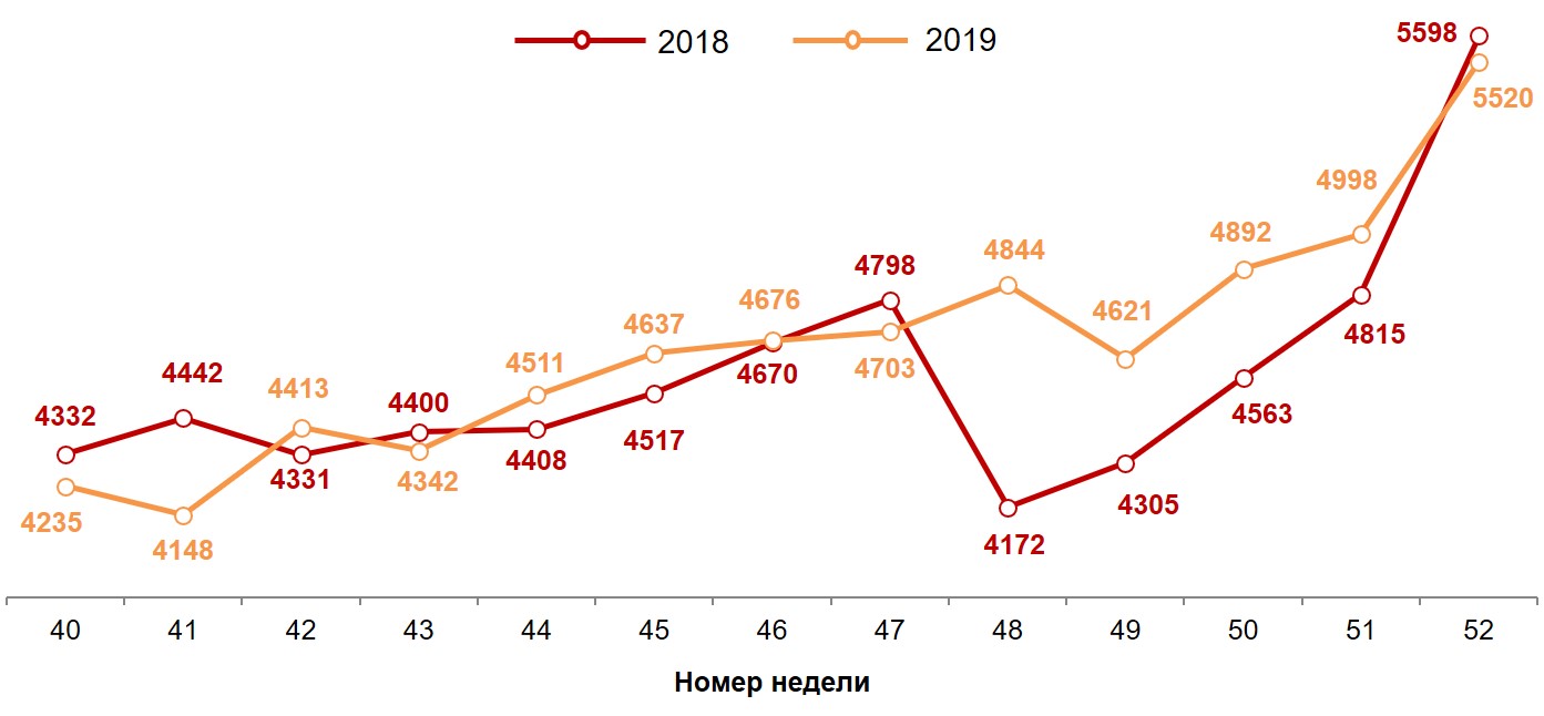 Динамика недельных номинальных повседневных расходов (в рублях) жителей российских городов с населением от 100 тысяч жителей. 2018-2019 год, недели 40-52.