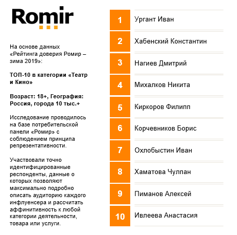 Рейтинг доверия Ромир, ТОП-20 в категории Театр и Кино, География: Россия, города 100 тыс.+