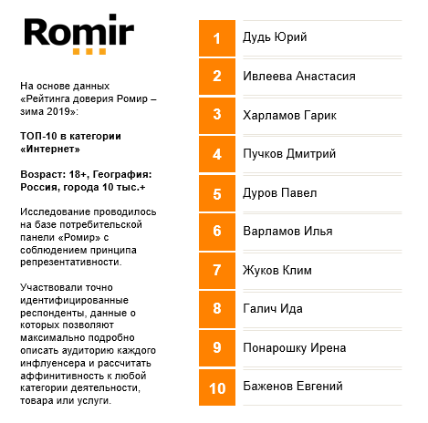 Рейтинг доверия Ромир, ТОП-10 в категории Интернет, География: Россия, города 100 тыс.+