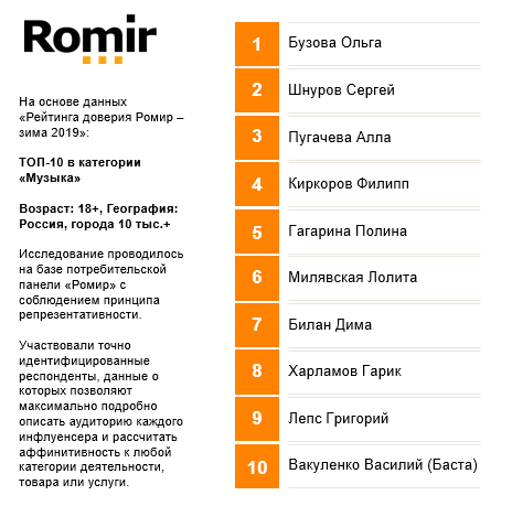 Рейтинг доверия Ромир, ТОП-40 в категории Музыка, География: Россия 10+