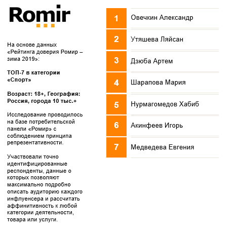 Рейтинг доверия Ромир, ТОП-7 в категории Спортсмены, География: Россия 100+