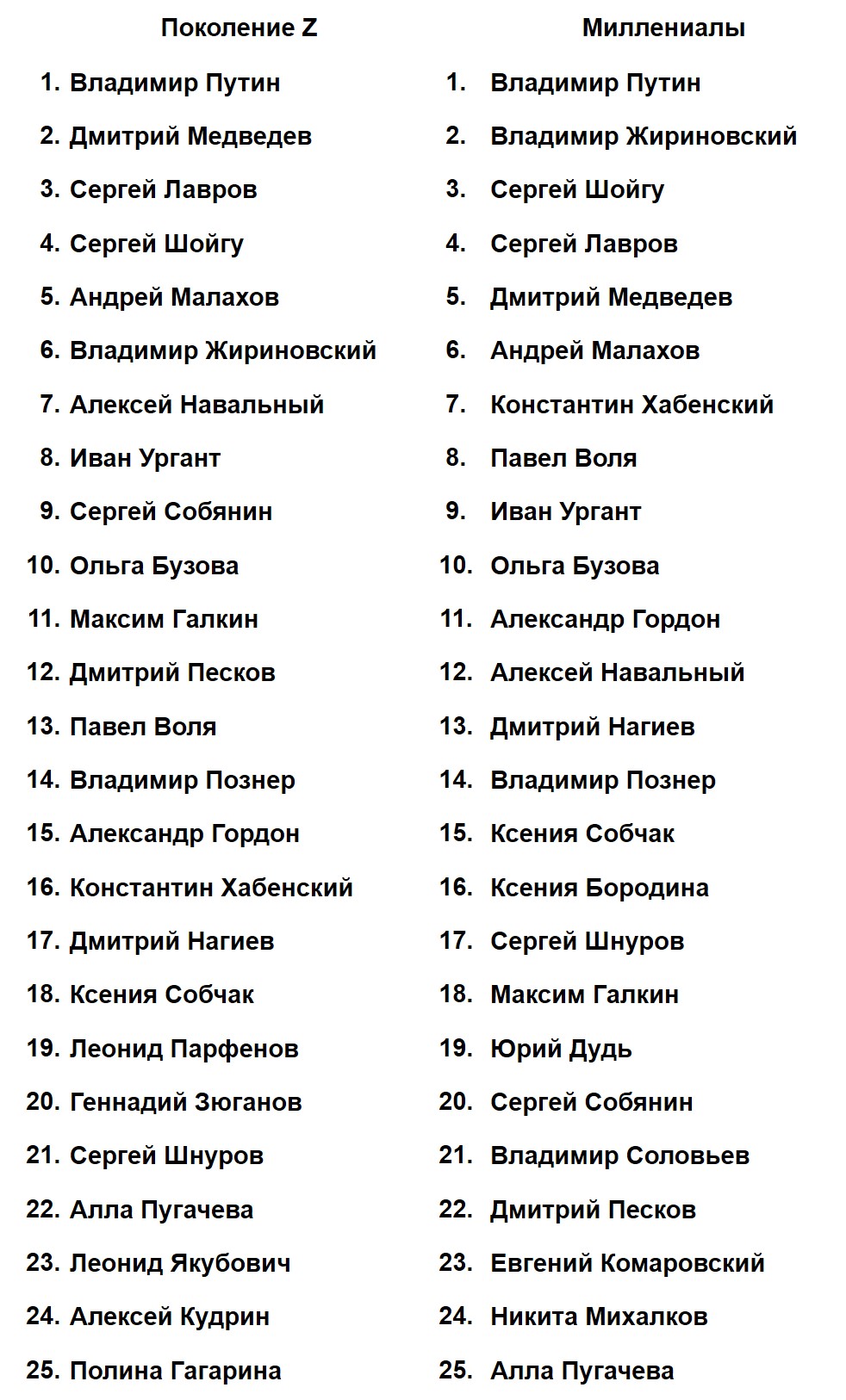 Рейтинг доверия Ромир, ТОП-25 среди Поколения Z и Миллениалов, География: Россия 100+