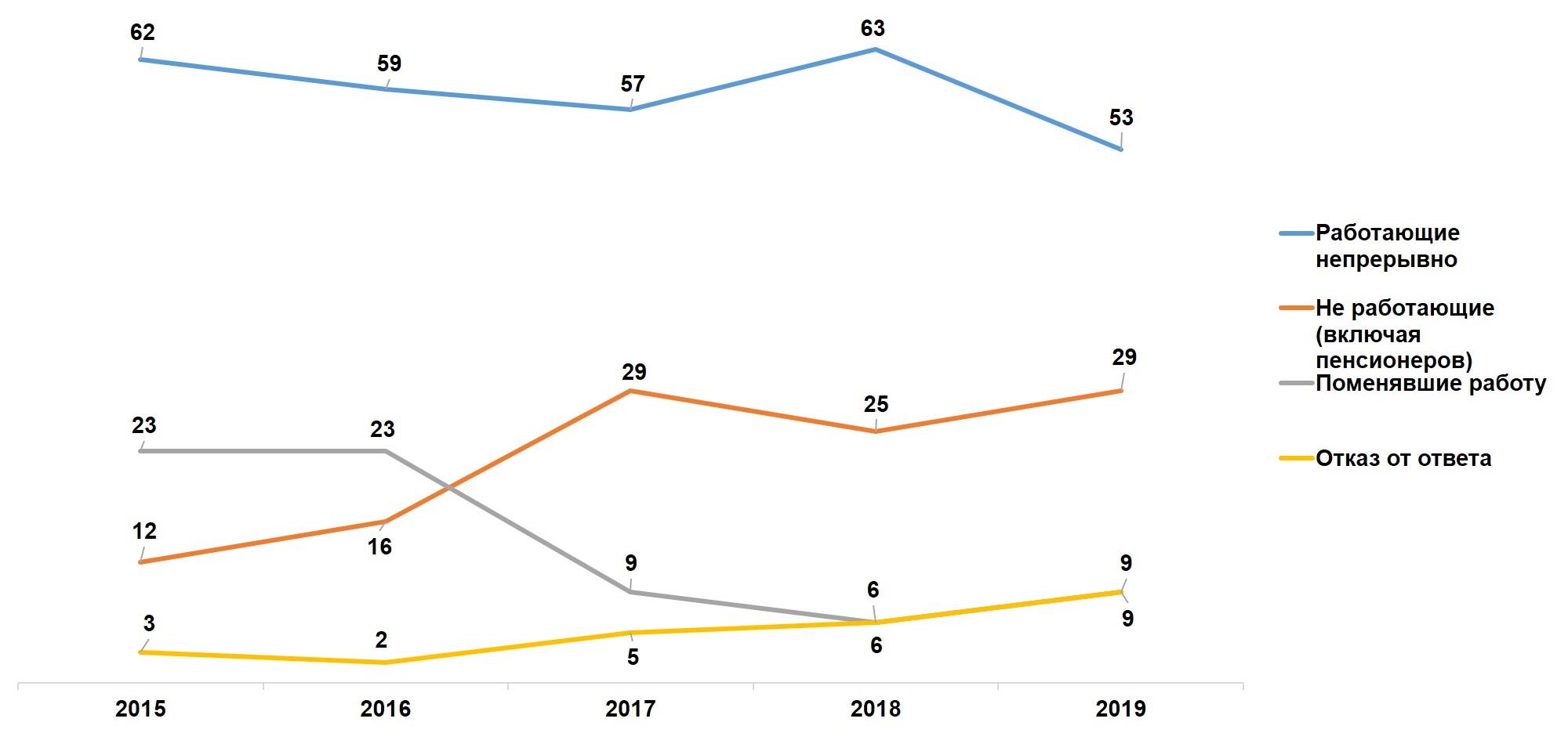 Динамика занятости 2015 – 2019. В % от общего числа опрошенных.