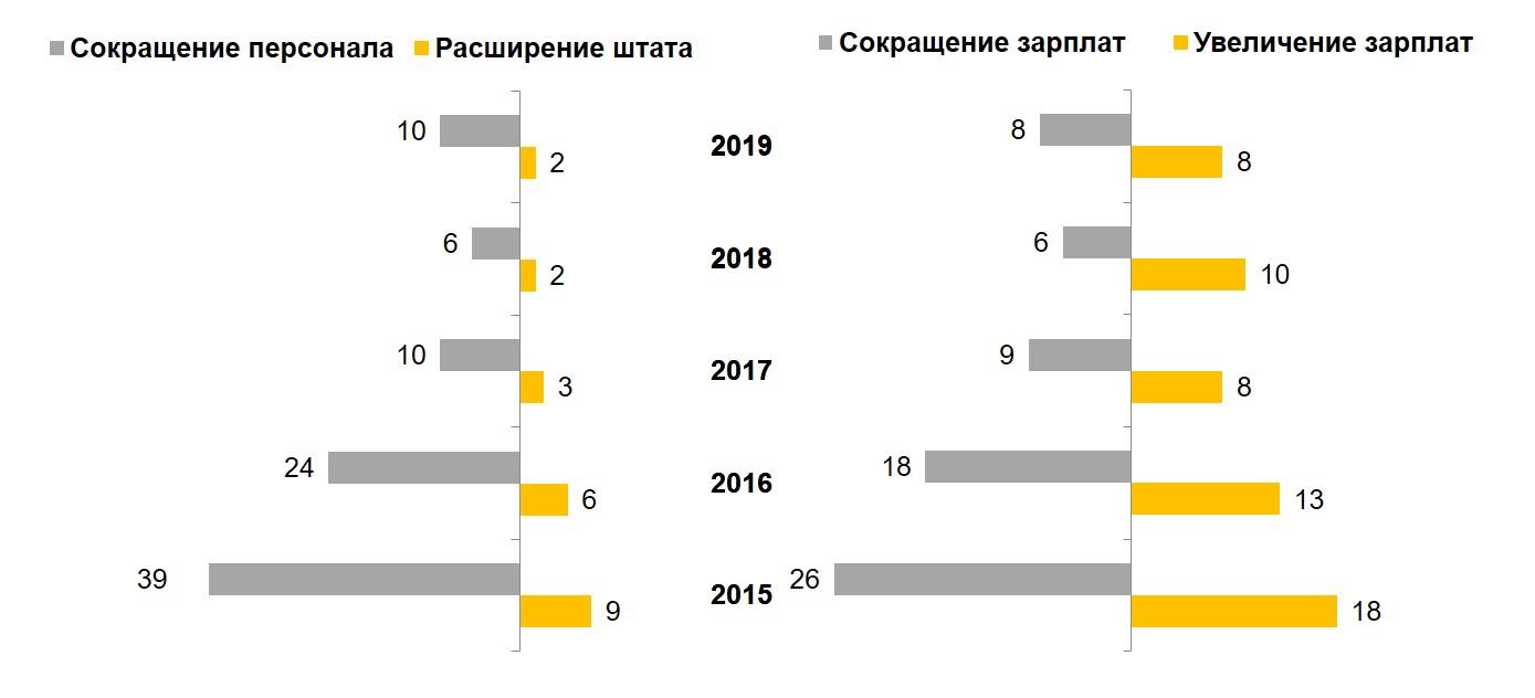 Изменения в компаниях. В % от общего числа стабильно работающих последние полгода.