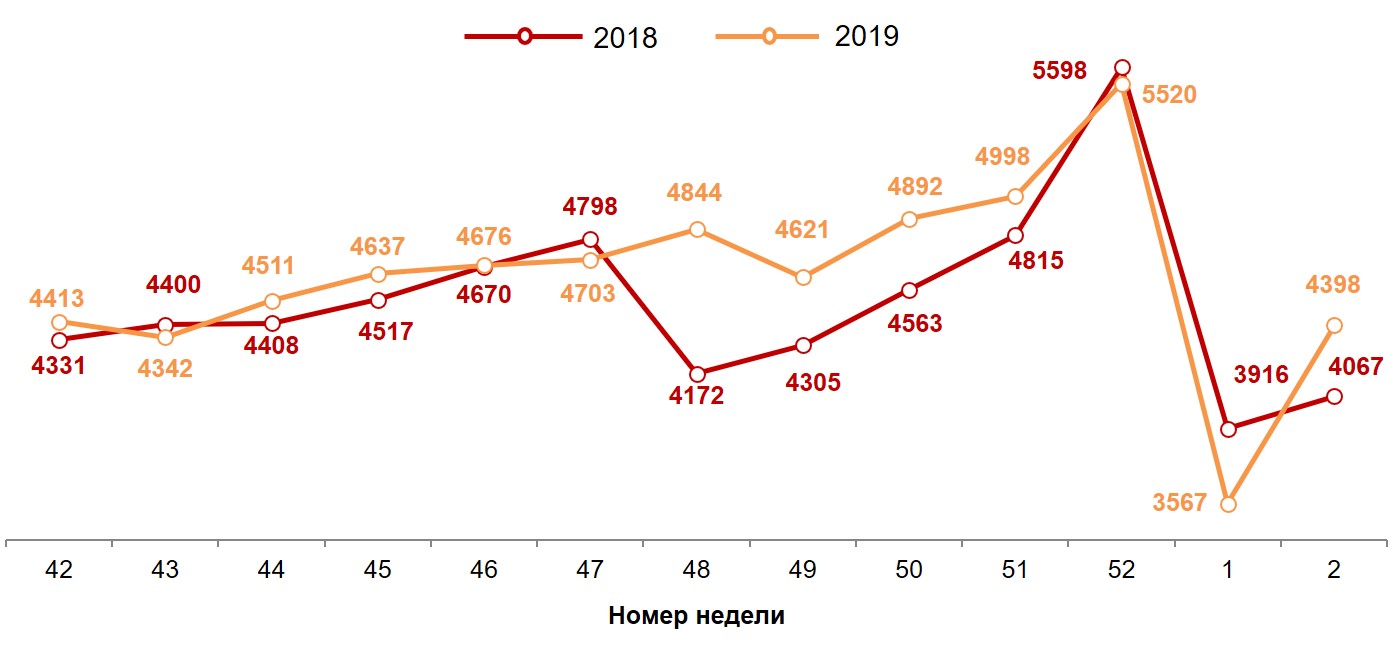 Динамика недельных номинальных повседневных расходов (в рублях) жителей российских городов с населением от 100 тысяч жителей. 2019-2020 год, недели 42-2. Динамика недельных номинальных повседневных расходов (в рублях) жителей российских городов с населением от 100 тысяч жителей. 2019-2020 год, недели 42-2.