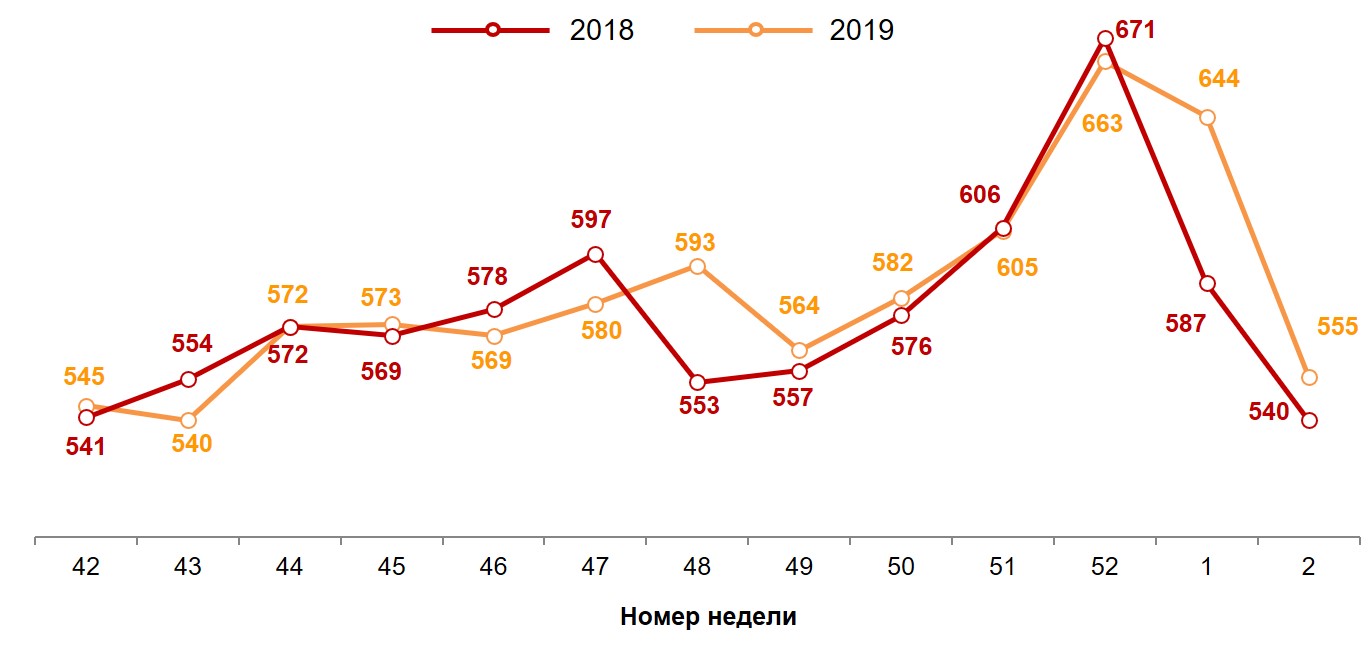 Динамика недельного среднего чека (в рублях). 2019-2020 годы, недели 42-2.