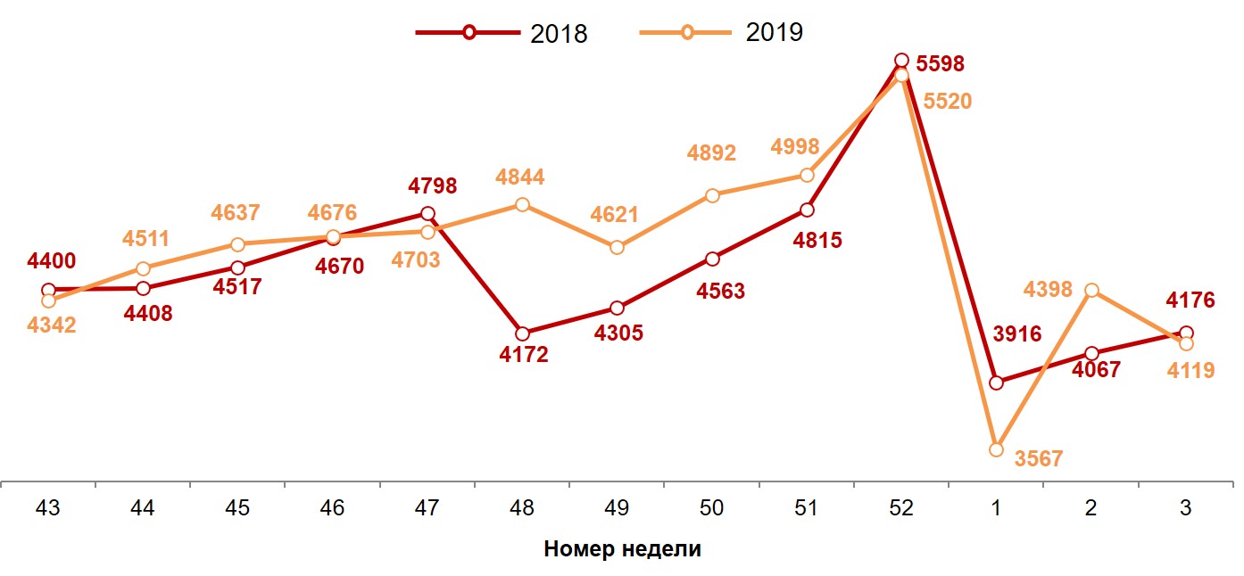 Динамика недельных номинальных повседневных расходов (в рублях) жителей российских городов с населением от 100 тысяч жителей. 2019-2020 год, недели 43-3.