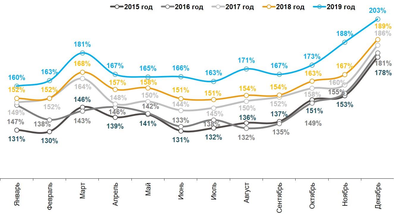 Динамика номинальных повседневных расходов жителей российских городов с населением от 100 тысяч жителей. Январь 2015 – декабрь 2019. Динамика номинальных повседневных расходов жителей российских городов с населением от 100 тысяч жителей. Январь 2015 – декабрь 2019.