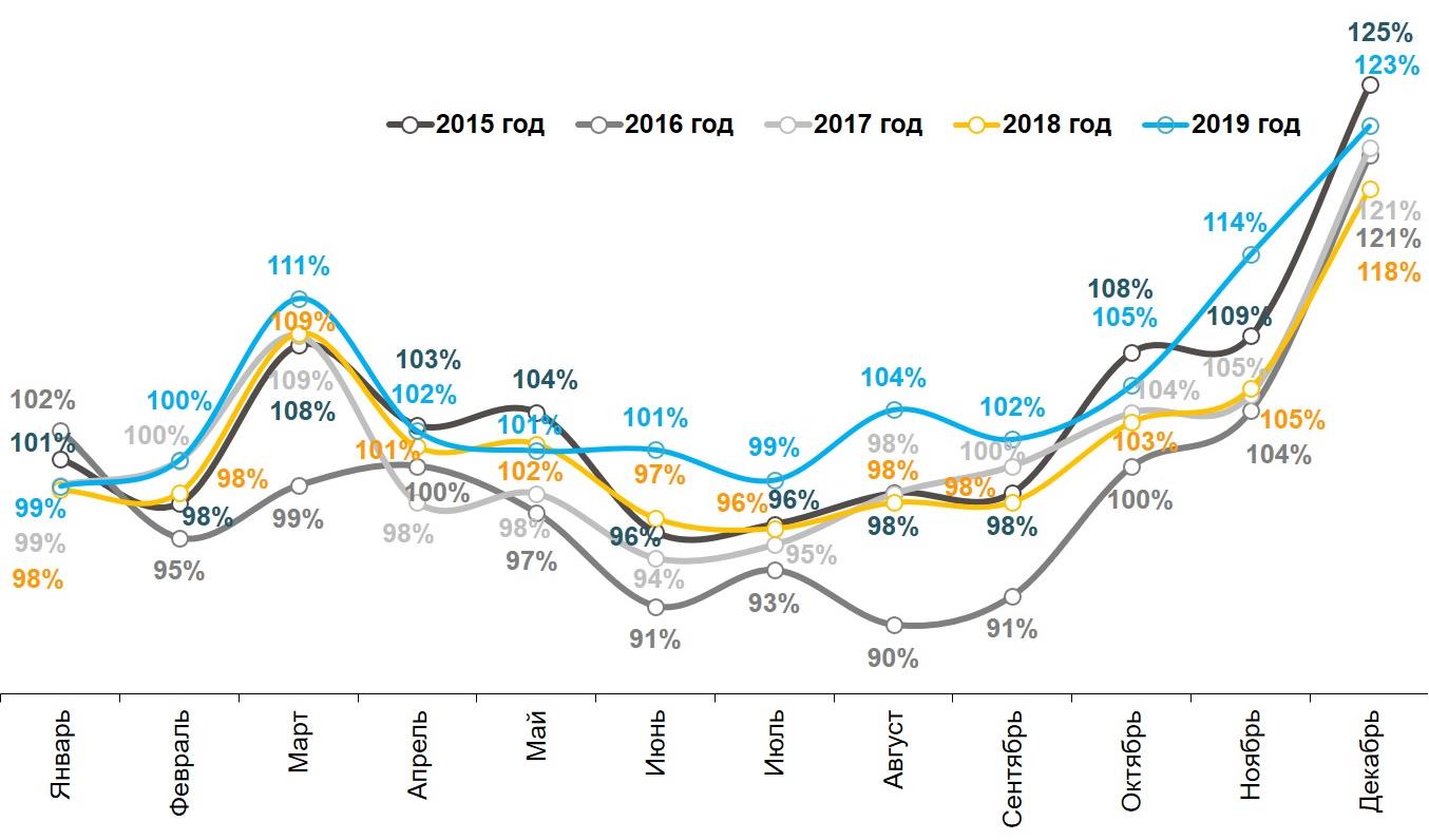 Динамика реальных («очищенных» от инфляции) повседневных расходов жителей российских городов с населением от 100 тысяч жителей. Январь 2015 – декабрь 2019. Динамика реальных («очищенных» от инфляции) повседневных расходов жителей российских городов с населением от 100 тысяч жителей. Январь 2015 – декабрь 2019.