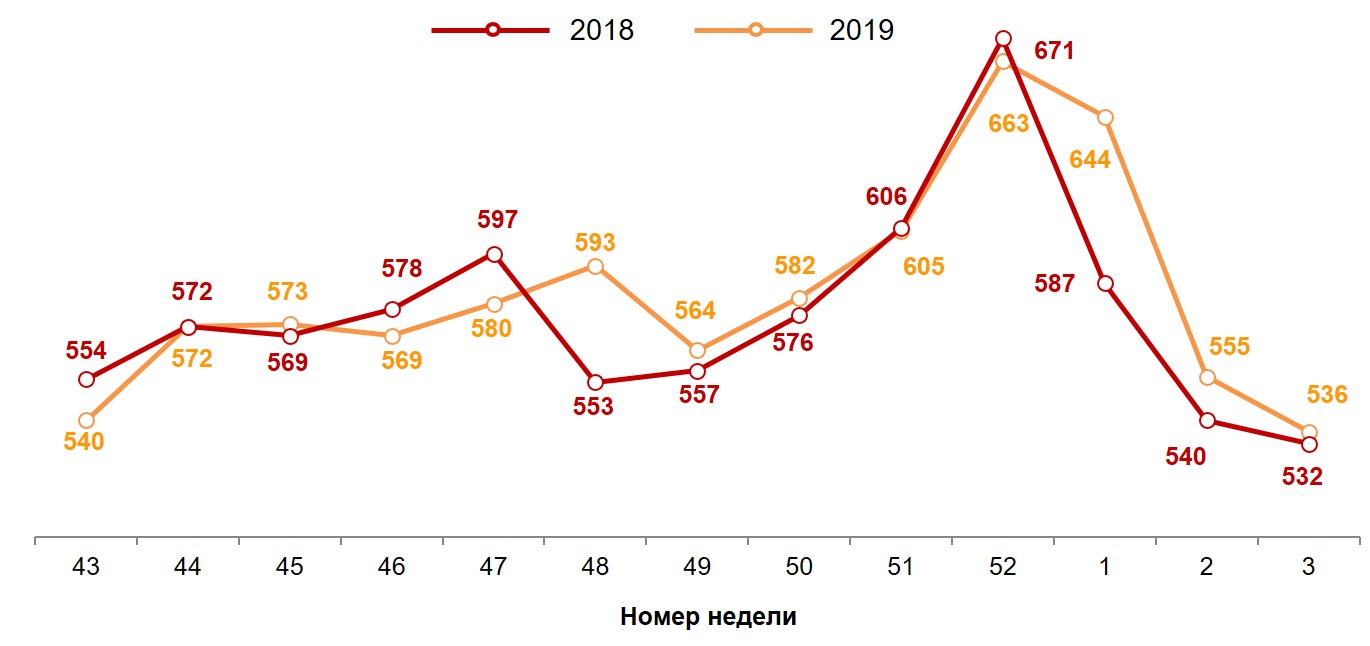 Динамика недельного среднего чека (в рублях). 2019-2020 годы, недели 43-3.