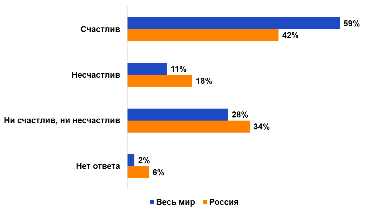 Насколько счастливым или несчастным человеком вы себя ощущаете в связи с событиями в вашей личной жизни? Насколько счастливым или несчастным человеком вы себя ощущаете в связи с событиями в вашей личной жизни?