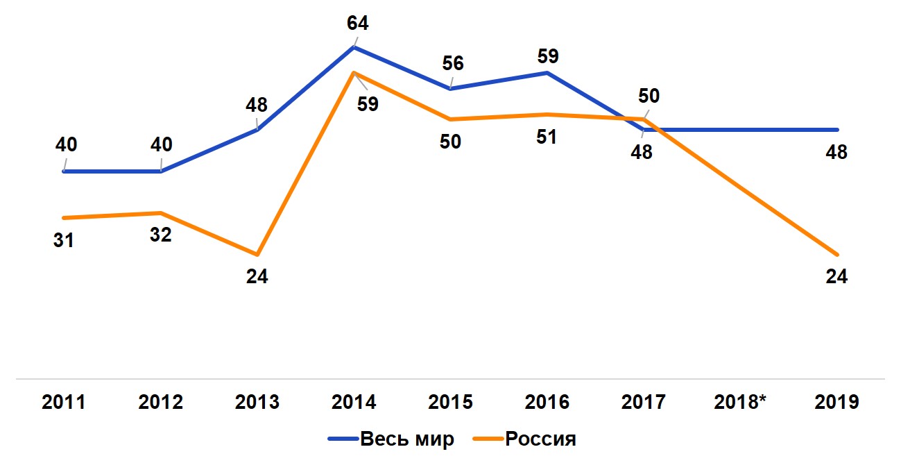 Динамика индекса счастья в мире и в России. 2011-2019 (п.п.). Динамика индекса счастья в мире и в России. 2011-2019 (п.п.).
