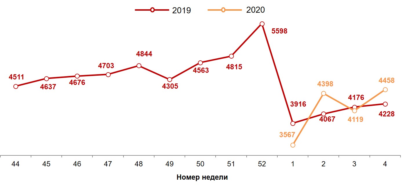 Динамика недельных номинальных повседневных расходов (в рублях) жителей российских городов с населением от 100 тысяч жителей. 2019-2020 год, недели 44-4.