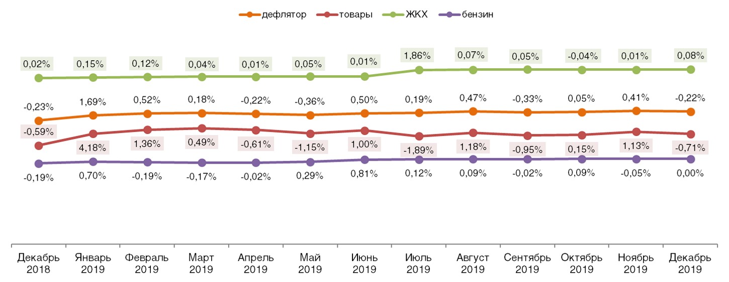 Дефлятор реальных потребительских цен на ЖКХ, бензин и товары (в % к предшествующему периоду). Декабрь 2018 – декабрь 2019.