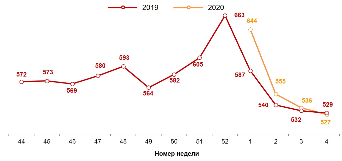 Динамика недельного среднего чека (в рублях). 2019-2020 годы, недели 44-4.