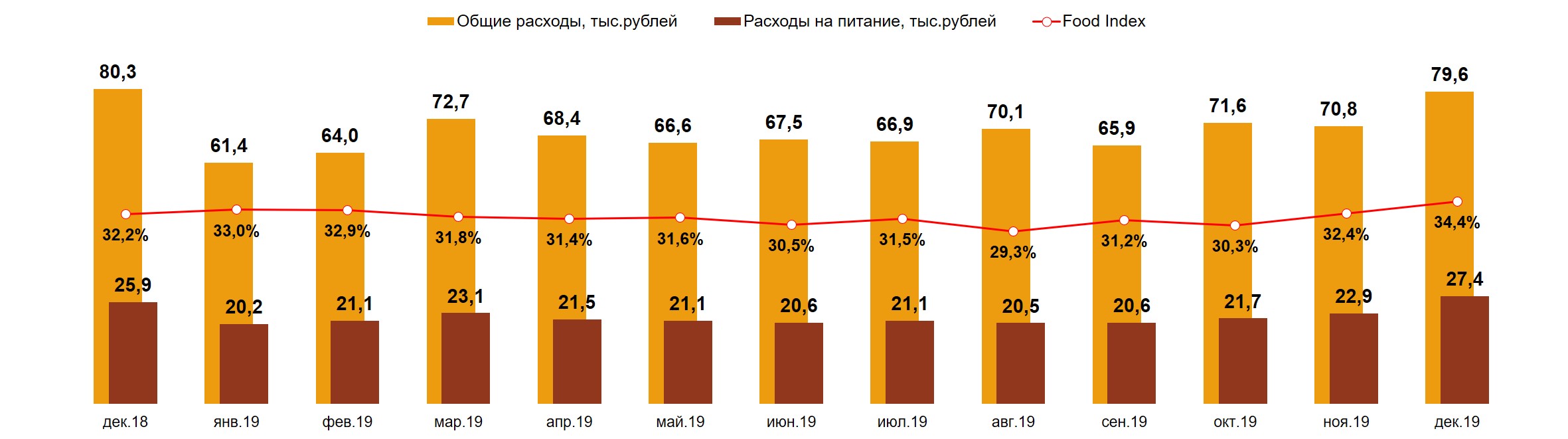 Food Index. Россия, 100 тыс.+. Декабрь 2018 – Декабрь 2019 гг.