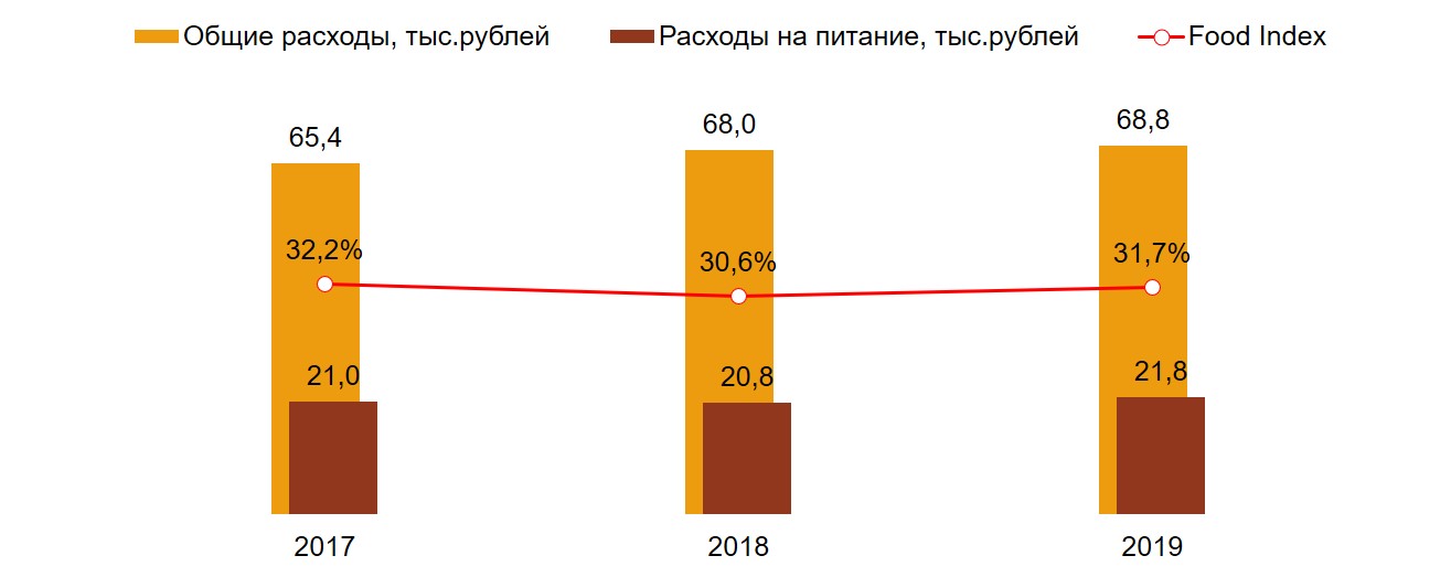 Food Index. Россия, 100 тыс.+. Среднегодовые показатели, 2017-2019 гг.