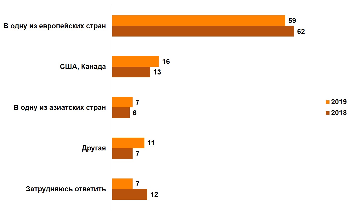 В какую страну Вы бы хотели переехать? (%) В какую страну Вы бы хотели переехать? (%)