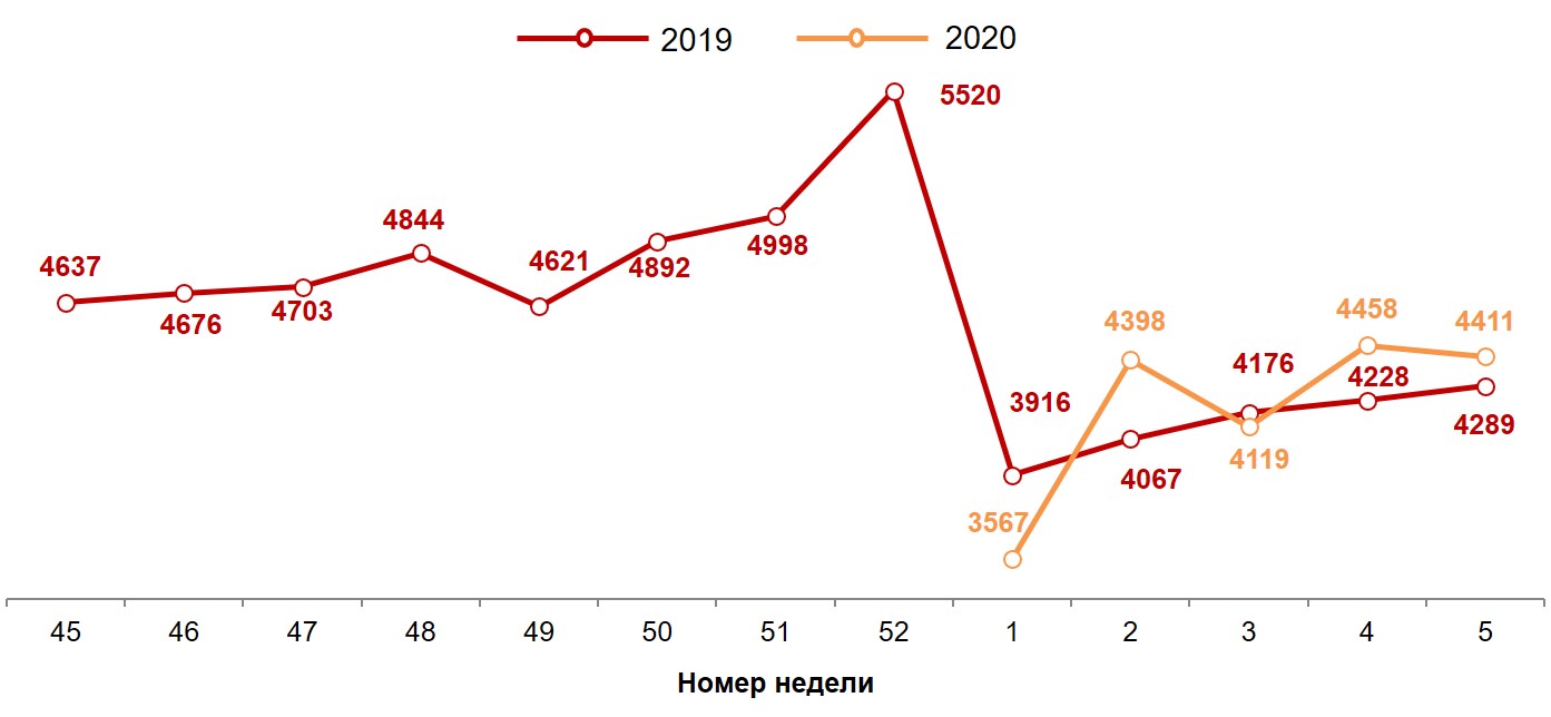 Динамика недельных номинальных повседневных расходов (в рублях) жителей российских городов с населением от 100 тысяч жителей. 2019-2020 год, недели 45-5.
