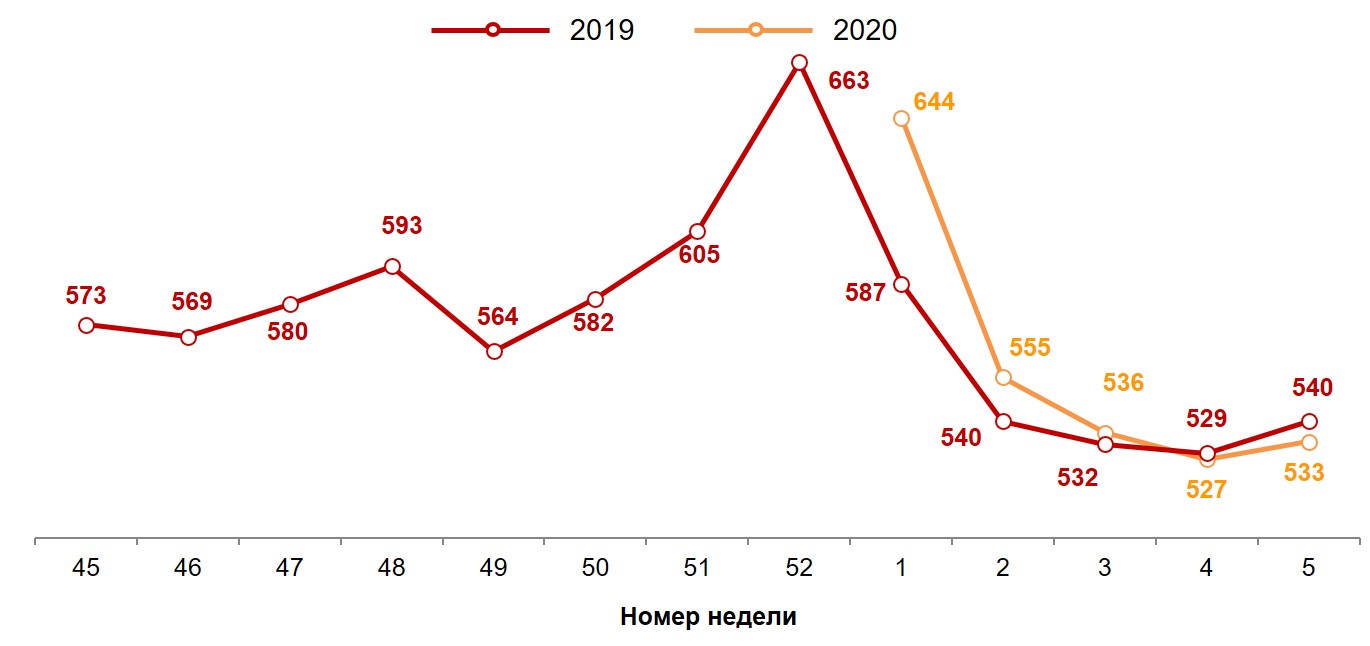 Динамика недельного среднего чека (в рублях). 2019-2020 годы, недели 45-5. Динамика недельного среднего чека (в рублях). 2019-2020 годы, недели 45-5.