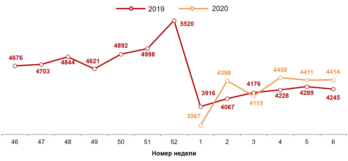 Динамика недельных номинальных повседневных расходов (в рублях) жителей российских городов с населением от 100 тысяч жителей. 2019-2020 год, недели 46-6. Динамика недельных номинальных повседневных расходов (в рублях) жителей российских городов с населением от 100 тысяч жителей. 2019-2020 год, недели 46-6.