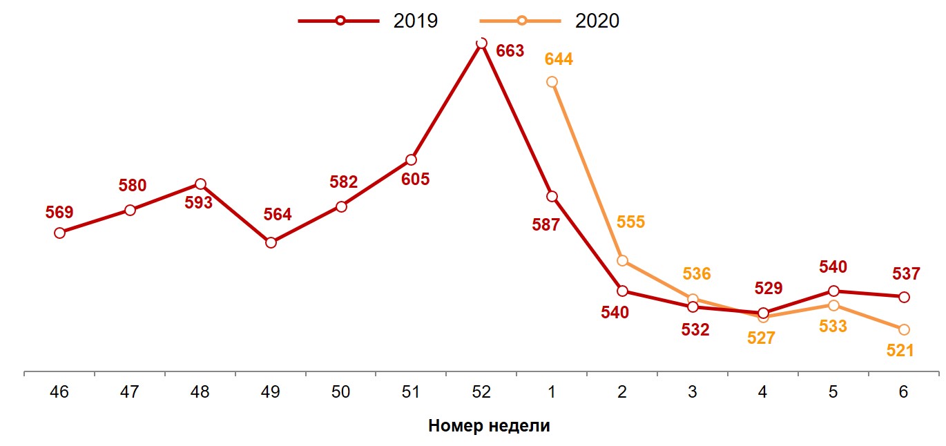 Динамика недельного среднего чека (в рублях). 2019-2020 годы, недели 46-6.
