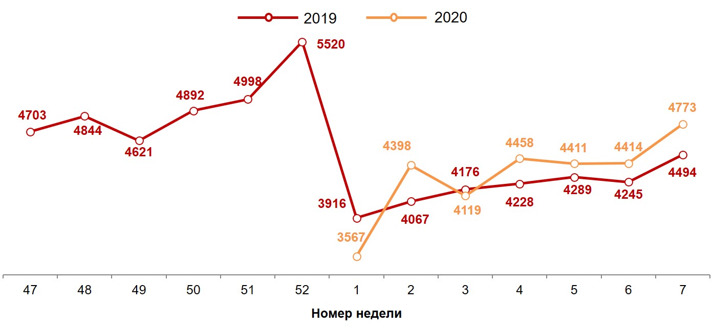 Динамика недельных номинальных повседневных расходов (в рублях) жителей российских городов с населением от 100 тысяч жителей. 2019-2020 год, недели 47-7. Динамика недельных номинальных повседневных расходов (в рублях) жителей российских городов с населением от 100 тысяч жителей. 2019-2020 год, недели 47-7.