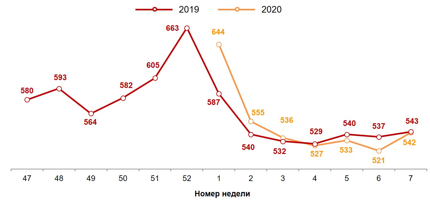 Динамика недельного среднего чека (в рублях). 2019-2020 годы, недели 47-7.