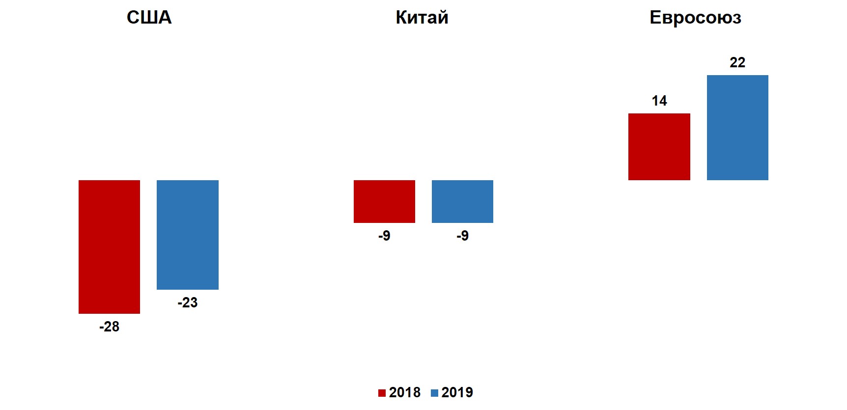 Индекс положительного влияния внешней политики США, Китая и Евросоюза на обстановку в мире в 2018 и 2019 гг. Индекс положительного влияния внешней политики США, Китая и Евросоюза на обстановку в мире в 2018 и 2019 гг.