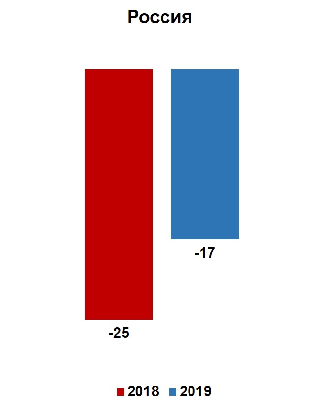 Индекс оценки влияния внешней политики России на обстановку в мире в 2018 и 2019 гг. Индекс оценки влияния внешней политики России на обстановку в мире в 2018 и 2019 гг.