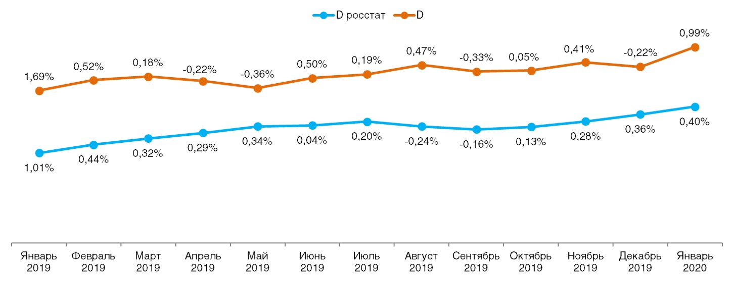 Ежемесячное сравнение дефлятора реальных потребительских цен на товары и услуги со значением индекса инфляции по данным Росстата (в % к предшествующему периоду). Январь 2019 – январь 2020.