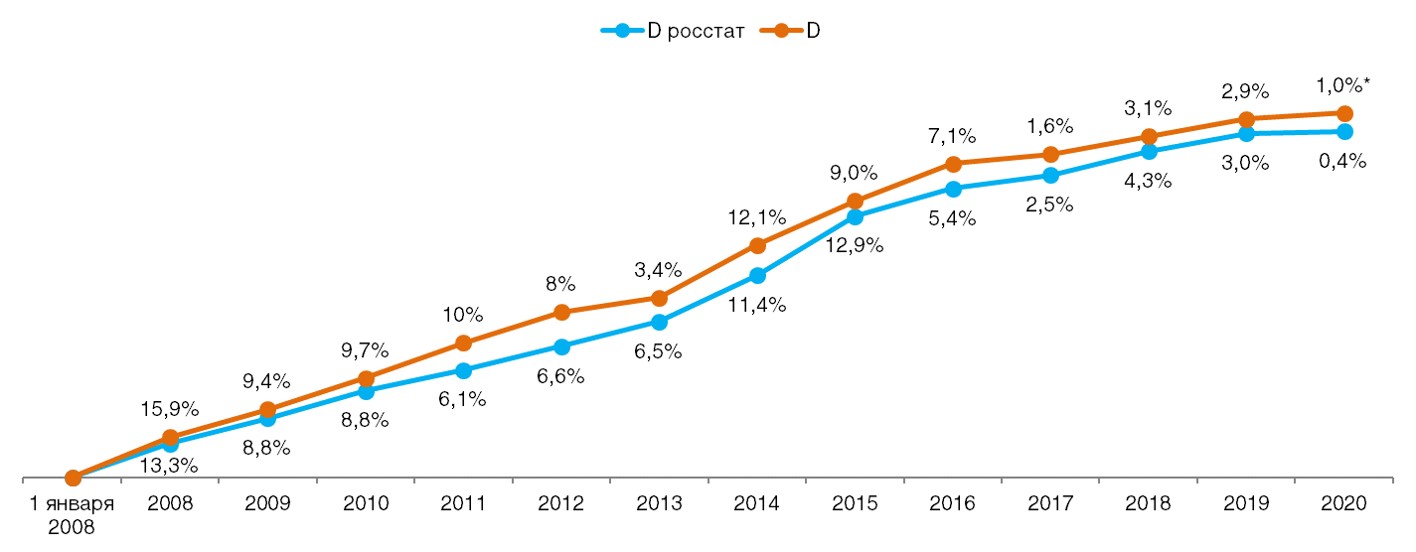 Сравнение дефлятора реальных потребительских цен на товары и услуги со значением индекса инфляции по данным Росстата по годам (в % к предшествующему периоду). Данные с учетом января 2020 г.