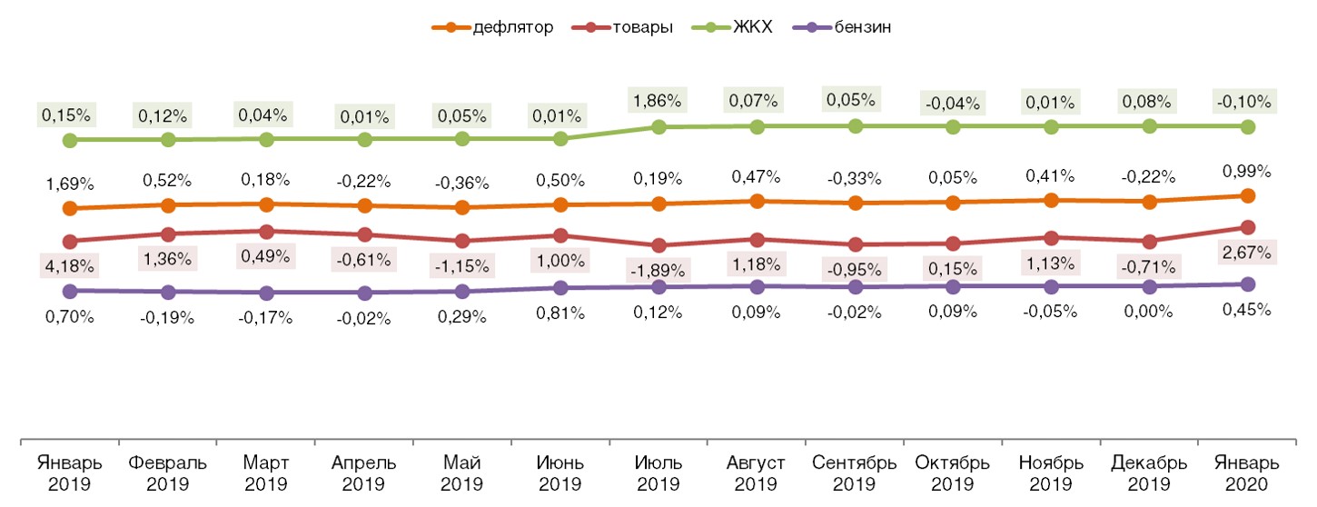 Дефлятор реальных потребительских цен на ЖКХ, бензин и товары (в % к предшествующему периоду). Январь 2019 – январь 2020.