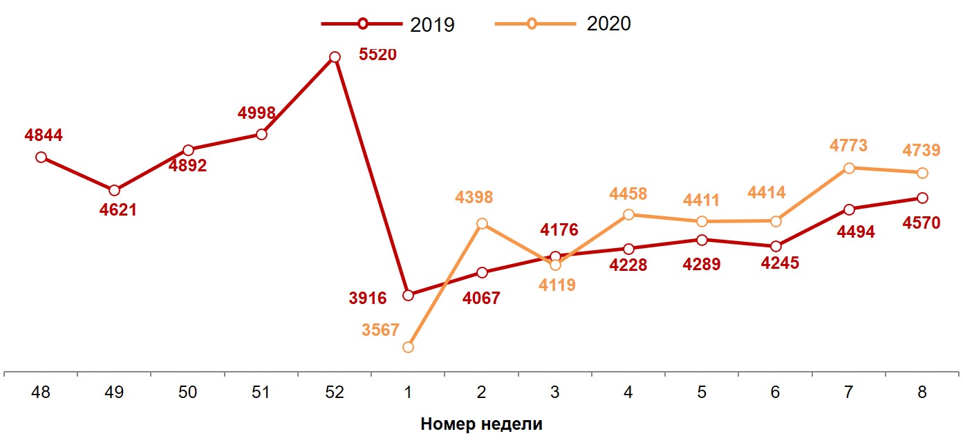 Гистограмма 1. Динамика недельных номинальных повседневных расходов (в рублях) жителей российских городов с населением от 100 тысяч жителей. 2019-2020 год, недели 48-8. Гистограмма 1. Динамика недельных номинальных повседневных расходов (в рублях) жителей российских городов с населением от 100 тысяч жителей. 2019-2020 год, недели 48-8.